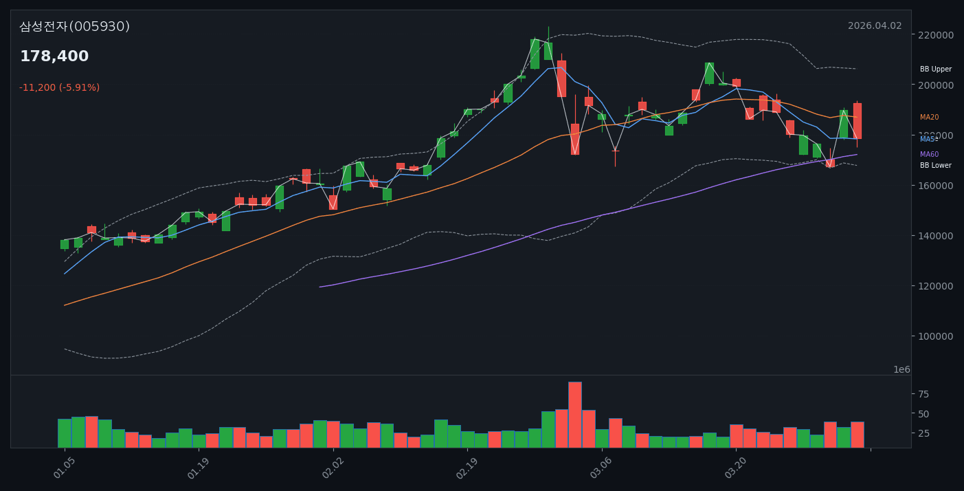삼성전자 투자 분석 — 시장 전망과 투자 전략 (2026.04.02) - candle