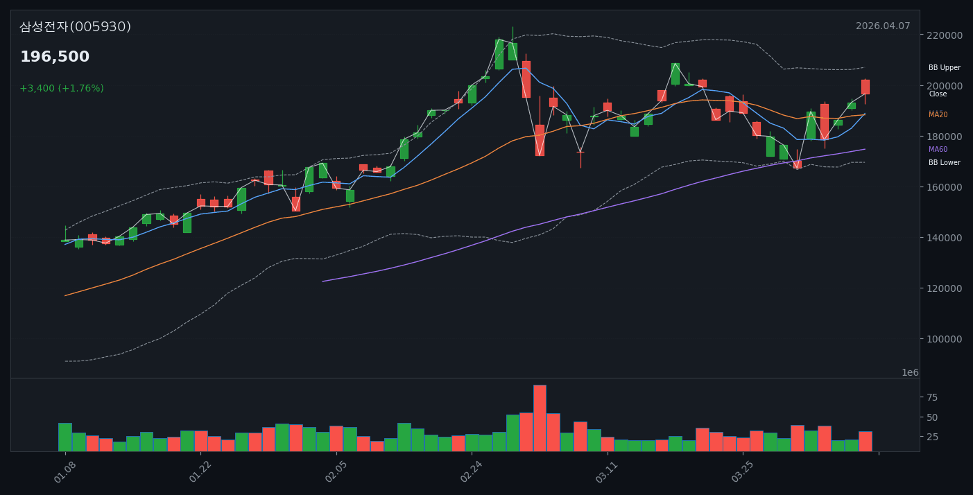 삼성전자 투자 분석 — 시장 전망과 투자 전략 (2026.04.07) - candle